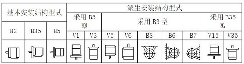 防爆電機(jī)安裝方式代表的含義是什么